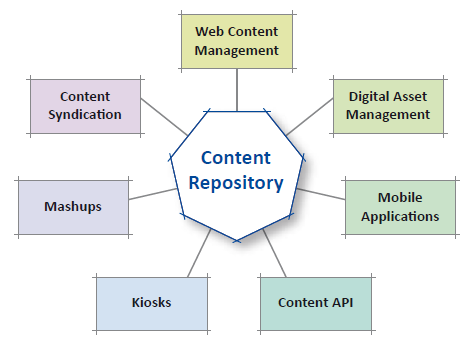 Content-Repository