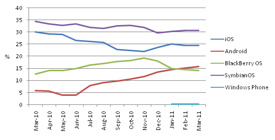 Relative market share for Smartphones 2010-2011