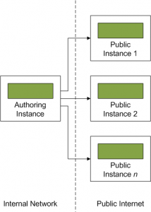 Multiple Magnolia public instances managed by an authoring instance