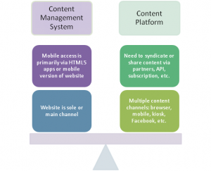 Content Management System vs Content Platform