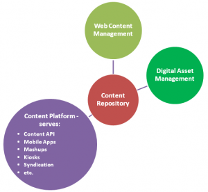 Content Repository vs WCM vs DAM vs Content Platform