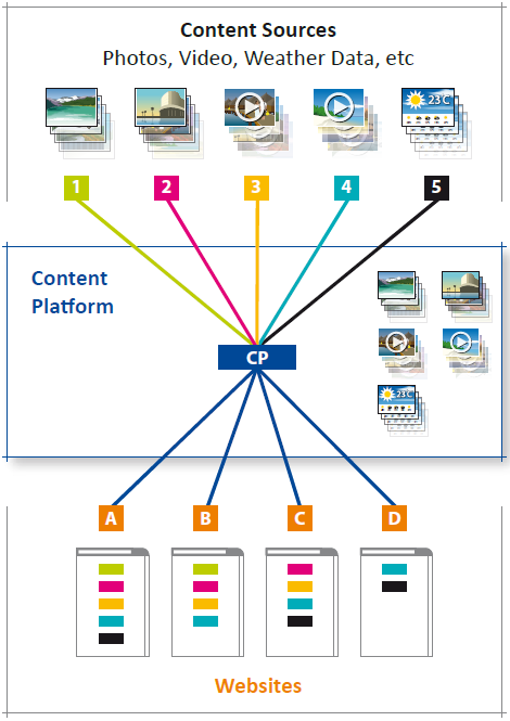 TUI Content - Post-Content-Platform (Hub and Spoke)