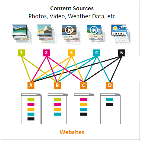 TUI Content - Pre-Content-Platform (Mesh)