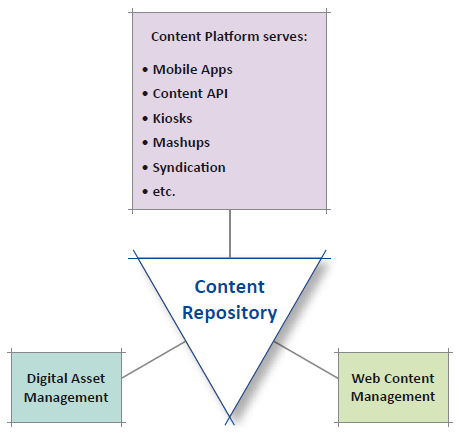 Content Repository vs WCM vs DAM vs Content Platform