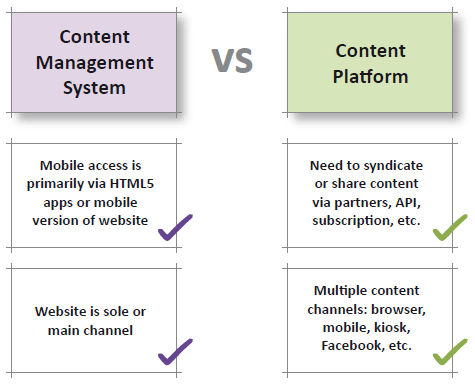 Content Management System vs Content Platform