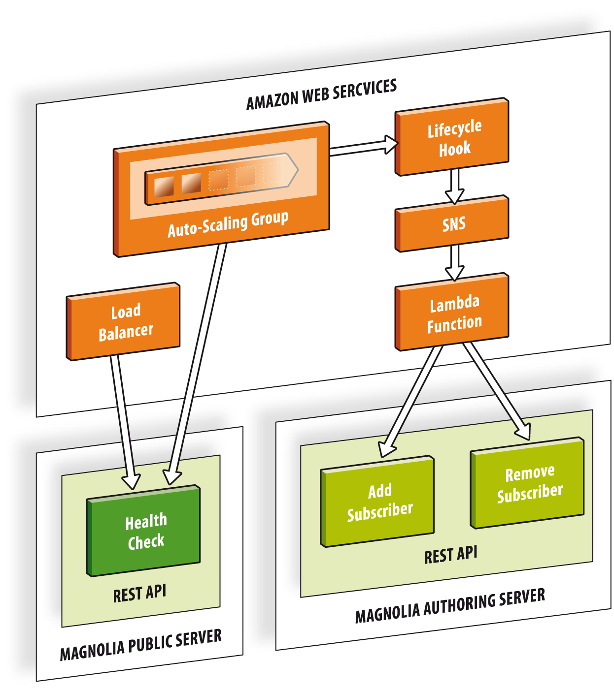 Auto-scaling Magnolia Public instances