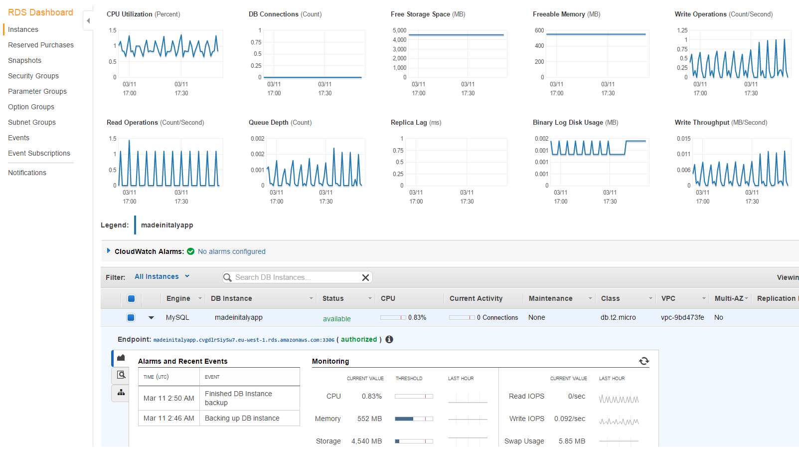 Amazon RDS dashboard