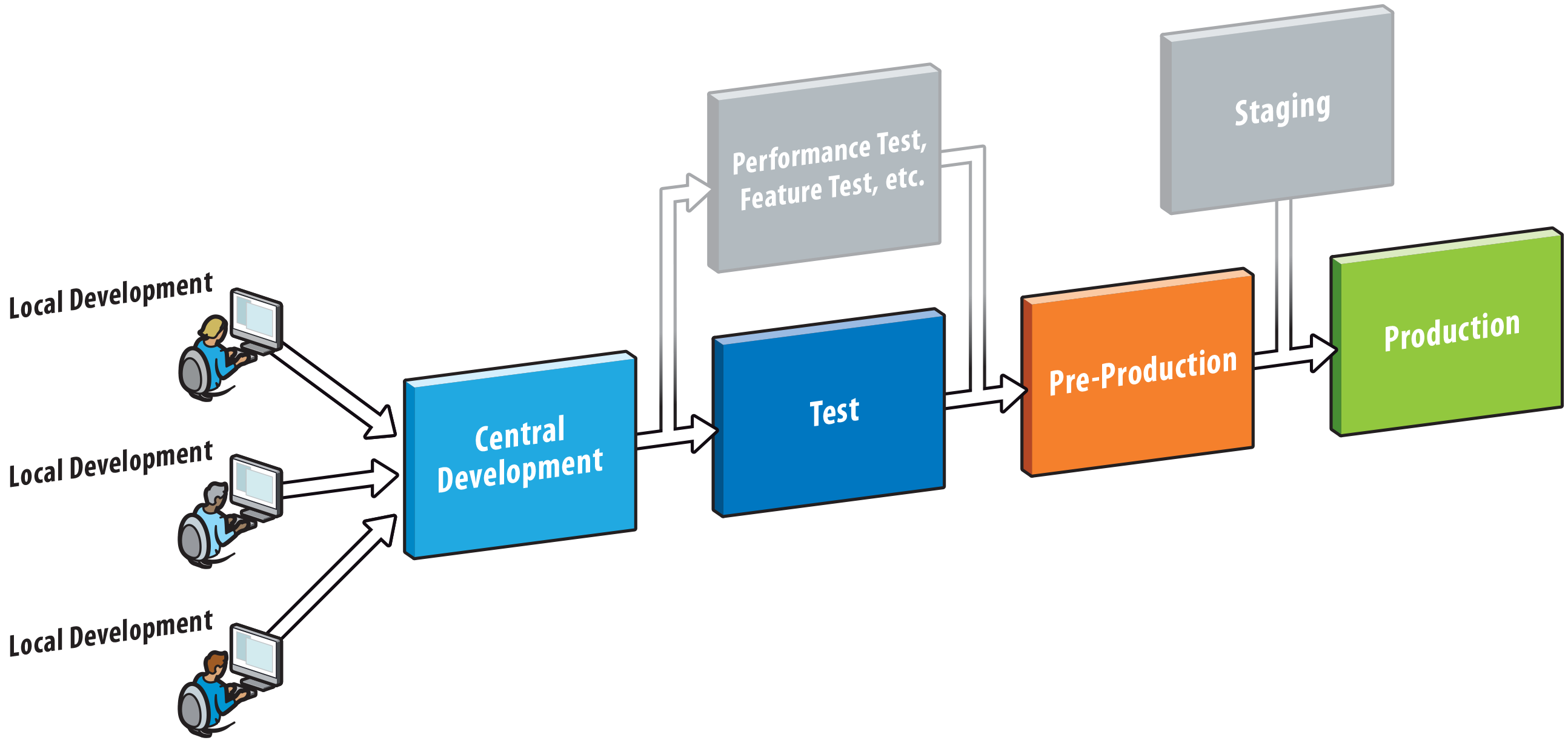 Stages test – Telegraph