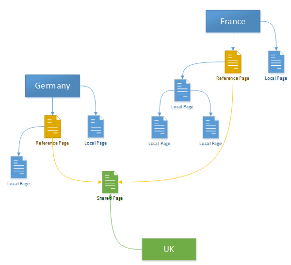 Diagram representing content linked from a master source (UK)