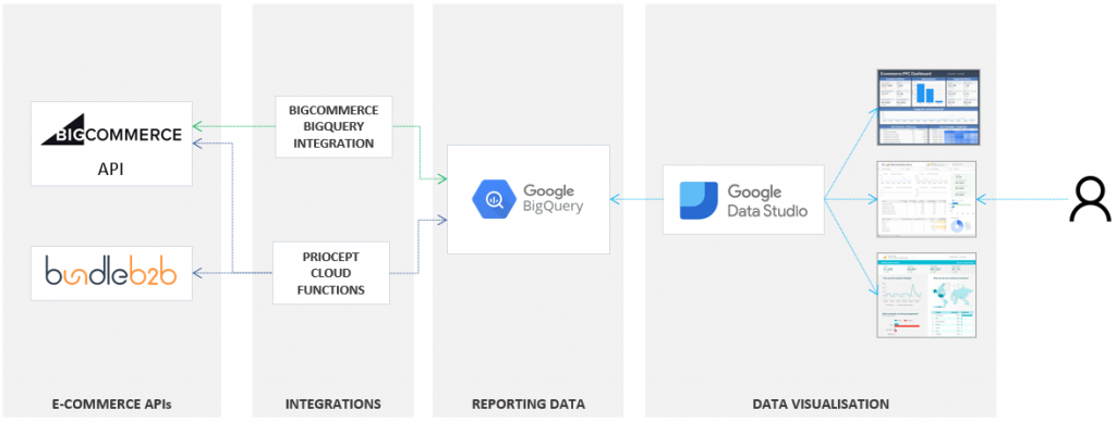 BigCommerce BigQuery Integration